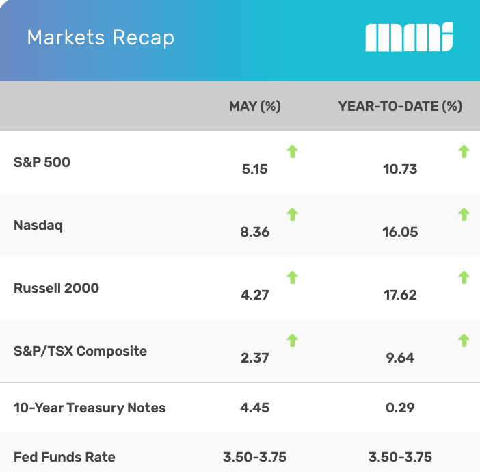 A table titled Markets Recap offers market insights by displaying percentage changes for major indices in May and year-to-date. All values are positive, including S&P 500, Nasdaq, Russell 2000, S&P/TSX Composite, Treasury Notes, and Fed Funds Rate.