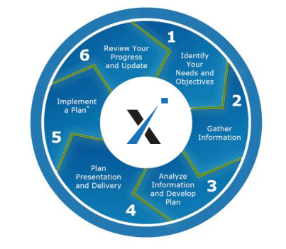 Chart showing Axiom Methodologies for financial services