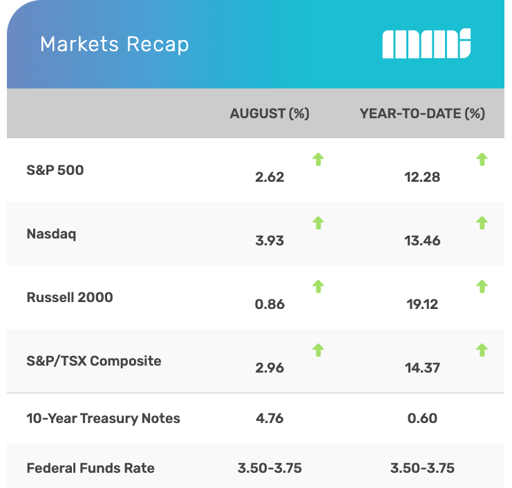 Table summarizing August and year-to-date percentage changes for S&P 500, Nasdaq, Russell 2000, S&P/TSX Composite, 10-Year Treasury Notes, and Federal Funds Rate—all showing increases—providing valuable market insights.