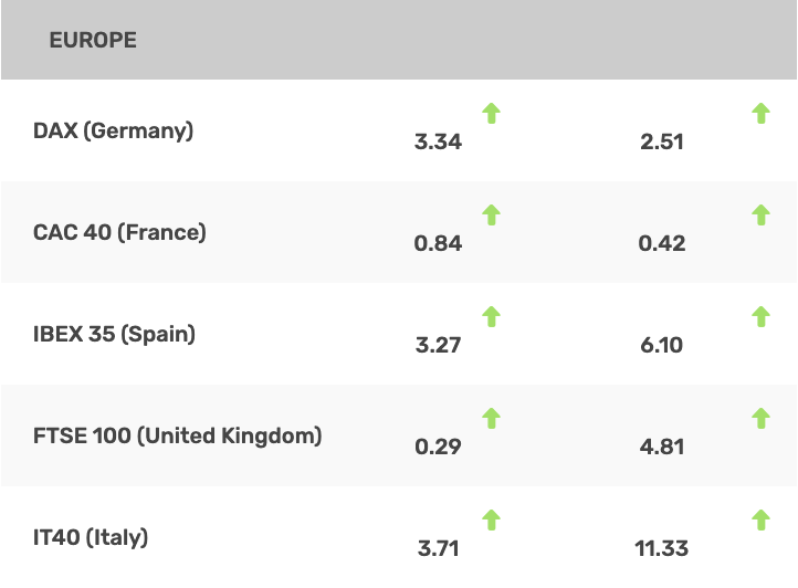 Table showing European stock indices with upward green arrows. DAX, CAC 40, IBEX 35, FTSE 100, and IT40 have all increased—market insights highlight IBEX 35 and especially IT40 (up 11.33) as the top gainers.