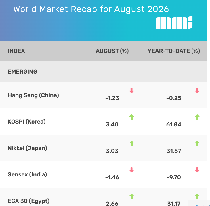 Table titled World Market Recap for August 2026 shows percent changes for major emerging market indices, offering valuable market insights on Hang Seng, KOSPI, Nikkei, Sensex, and EGX 30 performance for August and year-to-date.