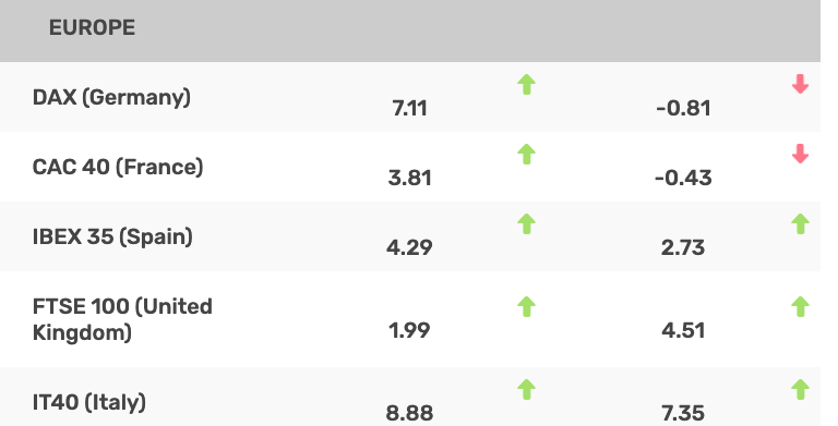 Table showing European stock indices with recent changes and key market insights. DAX: 7.11↑, -0.81↓; CAC 40: 3.81↑, -0.43↓; IBEX 35: 4.29↑, 2.73↑; FTSE 100: 1.99↑, 4.51↑; IT40.
