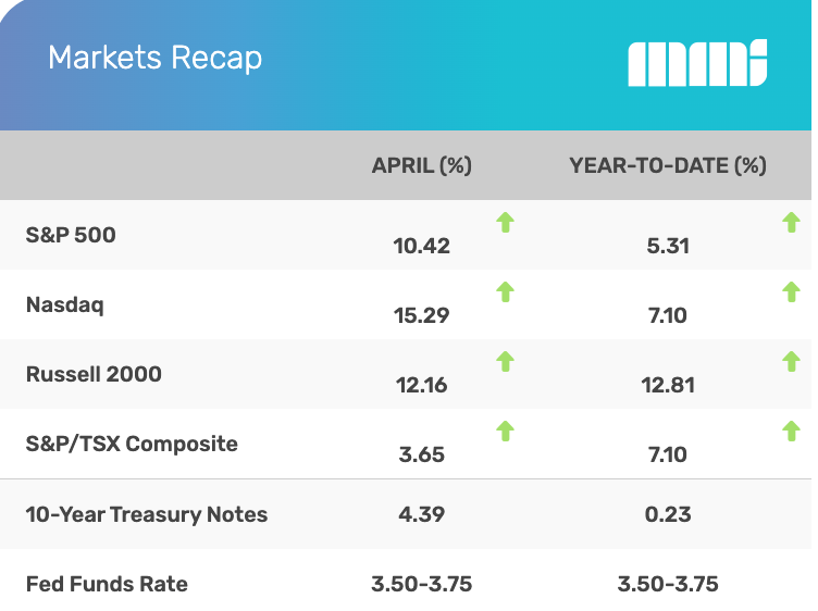 A table titled Markets Recap offers market insights, showing percentage changes for April and year-to-date for S&P 500, Nasdaq, Russell 2000, S&P/TSX Composite, 10-Year Treasury Notes, and Fed Funds Rate, with most values increasing.