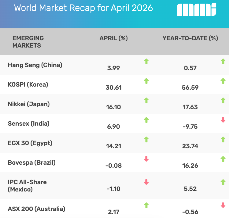 Table showing emerging market indices performance for April 2026 and year-to-date. Get valuable market insights: most markets, including Korea and Japan, are up for April, while only India and Australia are negative year-to-date.