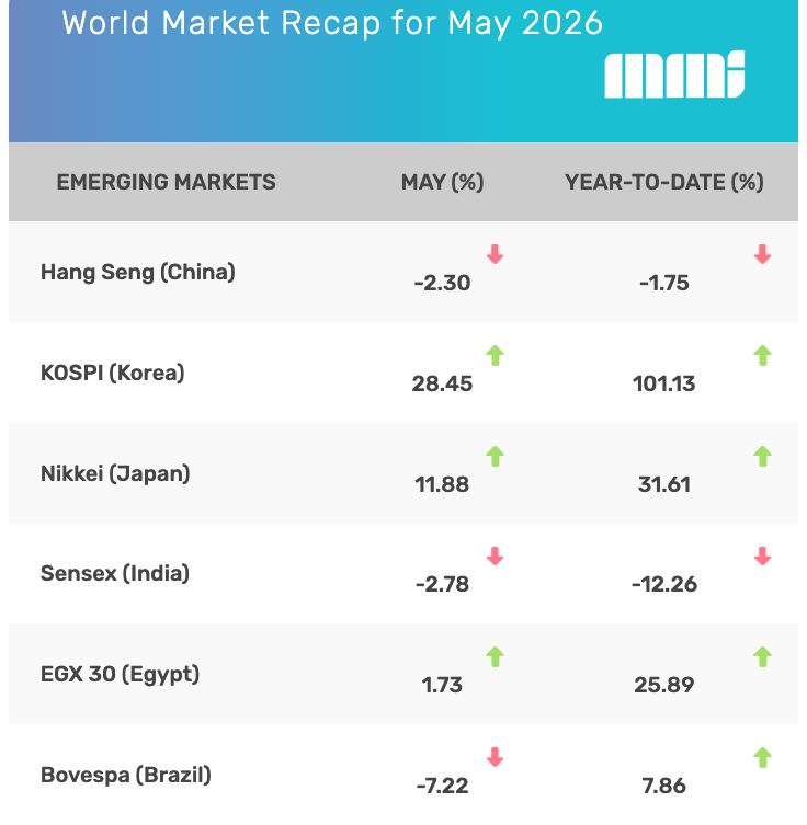 A table titled World Market Recap for May 2026 offers market insights with percentage changes for major emerging markets. KOSPI and Nikkei rose, while Hang Seng, Sensex, and Bovespa fell. Green and red arrows show gains and losses.