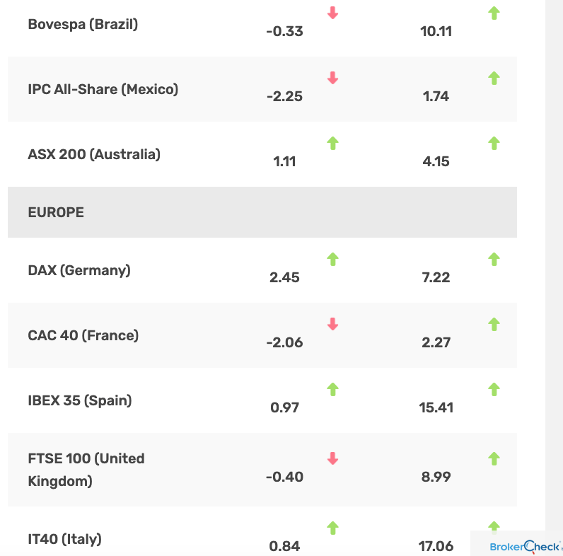 A table displays global stock market indexes with their performance values and arrows indicating increases or decreases for Brazil, Mexico, Australia, Germany, France, Spain, UK, and Italy, offering key market insights at a glance.