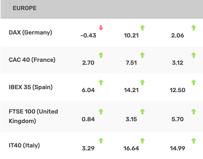 A table shows European stock indexes with performance data, offering valuable market insights. DAX is down -0.43, marked by a red arrow, while CAC 40, IBEX 35, FTSE 100, and IT40 are up; all other numbers are positive with green arrows except DAX.