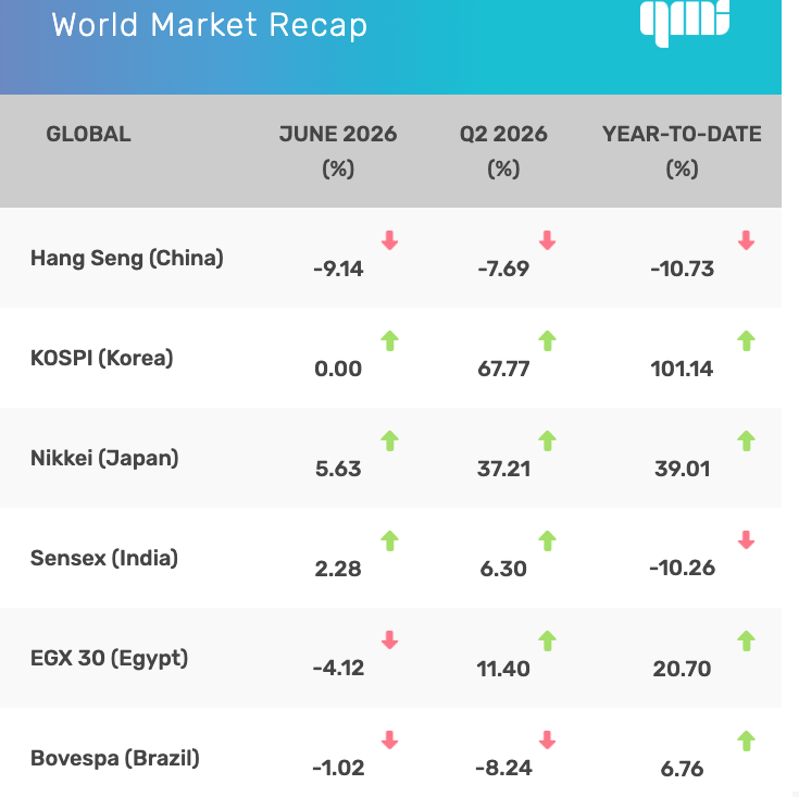 A table presents world stock market recap for June 2026, Q2 2026, and year-to-date with gains/losses for Hang Seng, KOSPI, Nikkei, Sensex, EGX 30, and Bovespa indexes. Up and down arrows indicate trends to offer clear market insights.