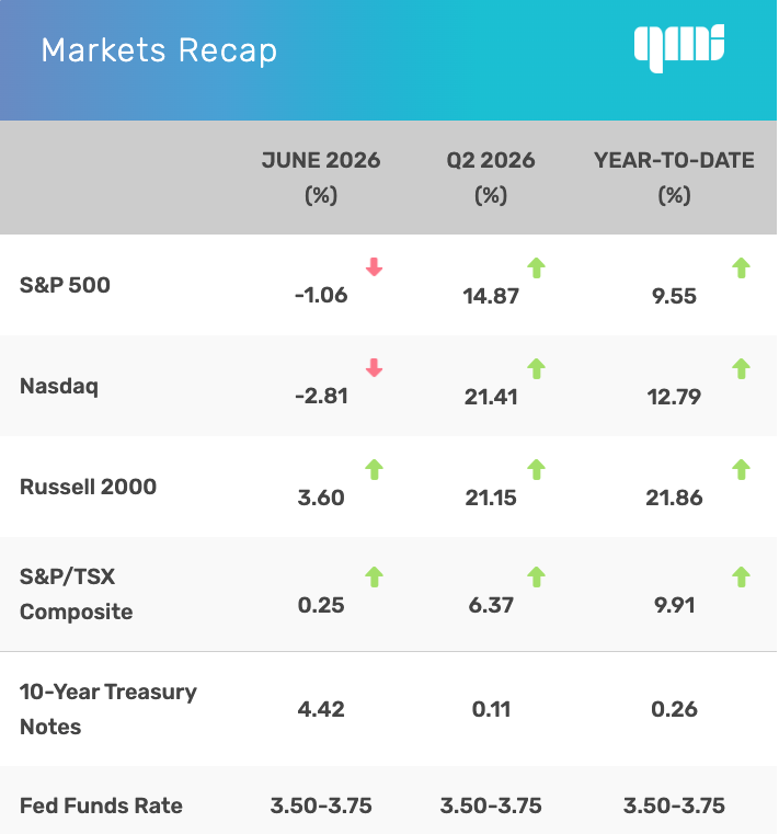 A table titled “Markets Recap” offers market insights by displaying S&P 500, Nasdaq, Russell 2000, S&P/TSX, Treasury Notes, and Fed Funds Rate data for June 2026, Q2 2026, and Year-to-Date, complete with percentage changes and up/down arrows.